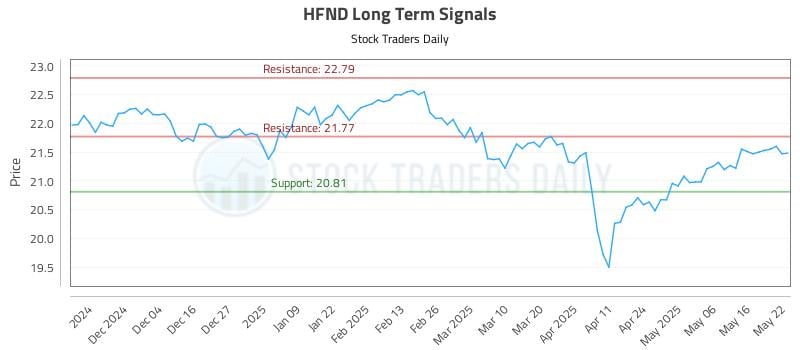 HFND Long Term Analysis for May 23 2025