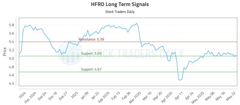 HFRO Long Term Analysis for May 23 2025