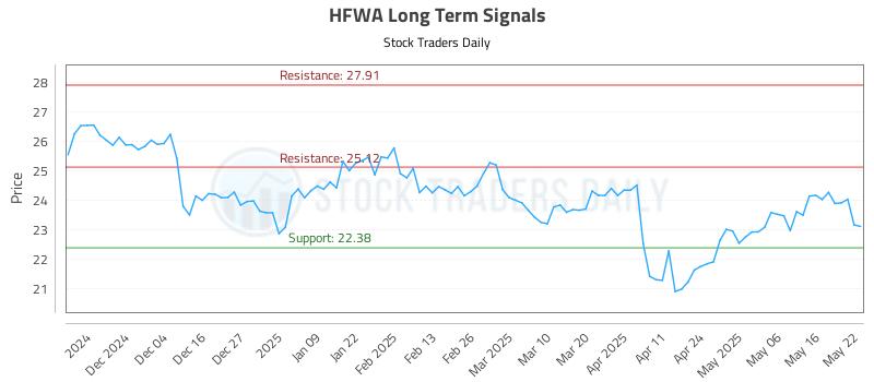 HFWA Long Term Analysis for May 23 2025