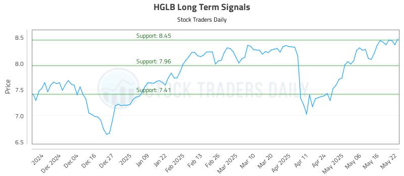 HGLB Long Term Analysis for May 23 2025 HGLB Long Term Analysis for May 23 2025