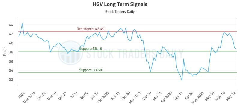 HGV Long Term Analysis for May 23 2025 HGV Long Term Analysis for May 23 2025