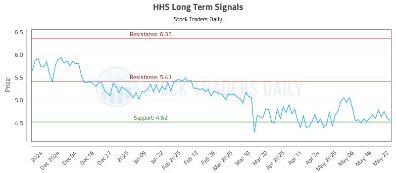 HHS Long Term Analysis for May 23 2025 HHS Long Term Analysis for May 23 2025
