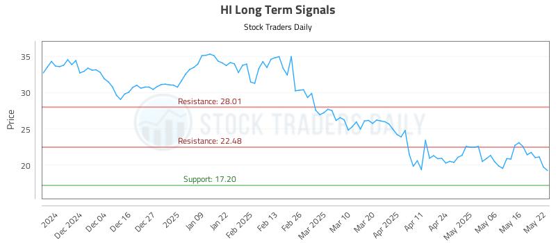 HI Long Term Analysis for May 23 2025 HI Long Term Analysis for May 23 2025