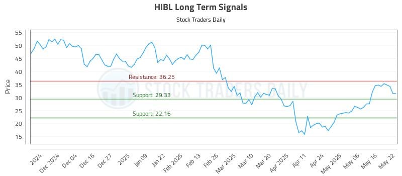 HIBL Long Term Analysis for May 23 2025 HIBL Long Term Analysis for May 23 2025