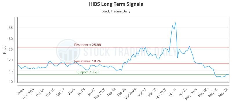 HIBS Long Term Analysis for May 23 2025 HIBS Long Term Analysis for May 23 2025
