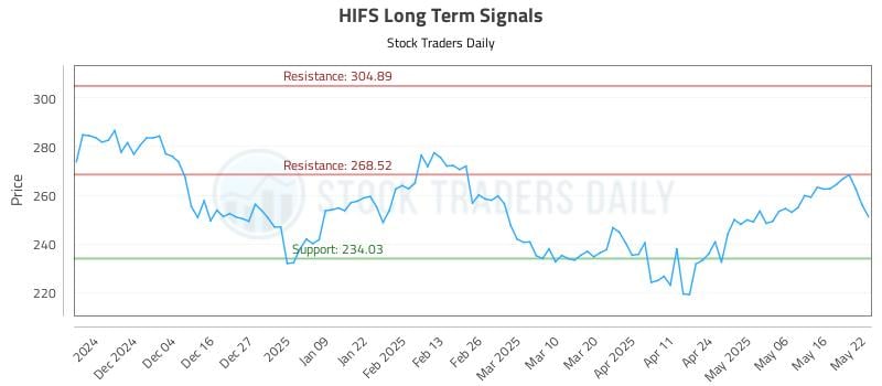 HIFS Long Term Analysis for May 23 2025 HIFS Long Term Analysis for May 23 2025