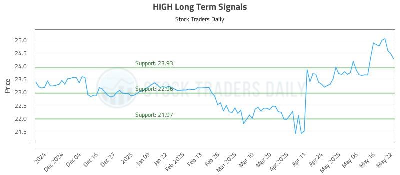HIGH Long Term Analysis for May 23 2025 HIGH Long Term Analysis for May 23 2025