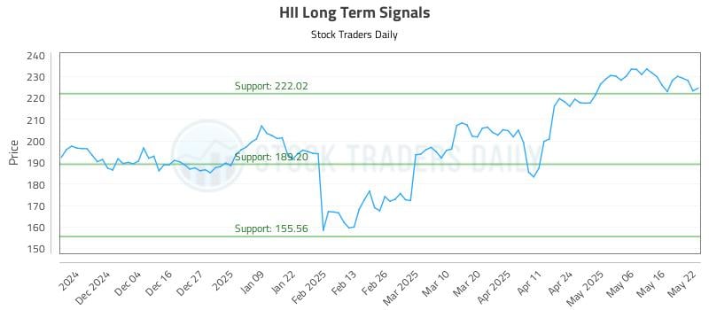 HII Long Term Analysis for May 23 2025 HII Long Term Analysis for May 23 2025