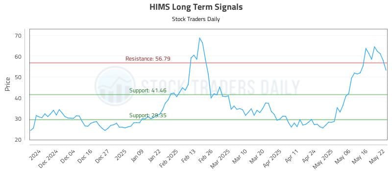 HIMS Long Term Analysis for May 23 2025