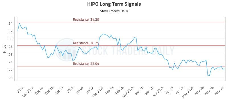 HIPO Long Term Analysis for May 23 2025 HIPO Long Term Analysis for May 23 2025