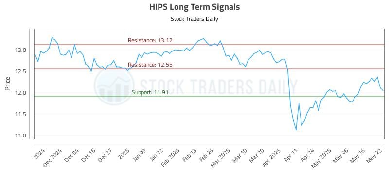 HIPS Long Term Analysis for May 23 2025 HIPS Long Term Analysis for May 23 2025