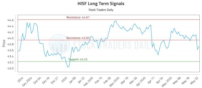 HISF Long Term Analysis for May 23 2025 HISF Long Term Analysis for May 23 2025