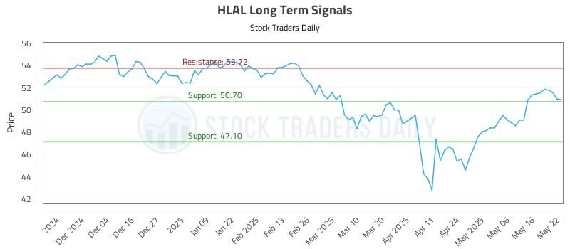 HLAL Long Term Analysis for May 23 2025 HLAL Long Term Analysis for May 23 2025