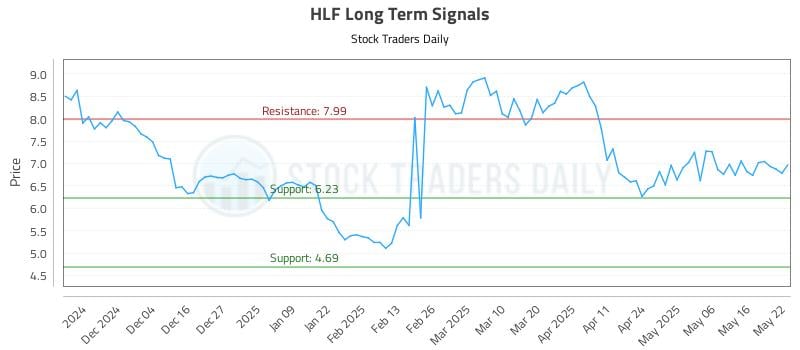 HLF Long Term Analysis for May 23 2025 HLF Long Term Analysis for May 23 2025
