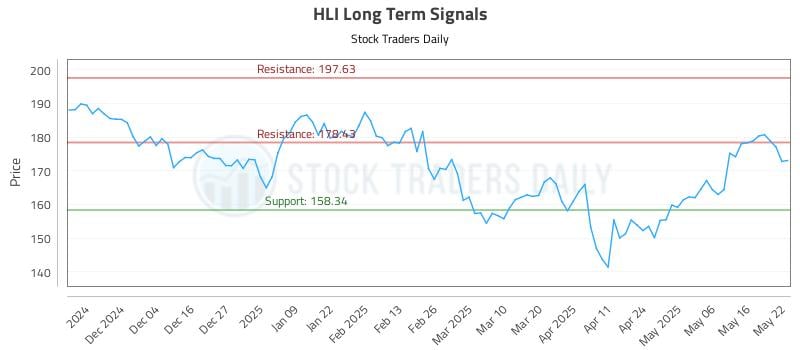 HLI Long Term Analysis for May 23 2025 HLI Long Term Analysis for May 23 2025