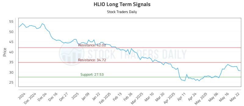 HLIO Long Term Analysis for May 23 2025 HLIO Long Term Analysis for May 23 2025