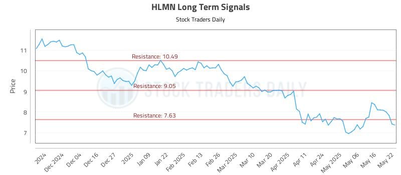 HLMN Long Term Analysis for May 23 2025