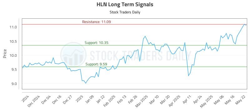 HLN Long Term Analysis for May 23 2025