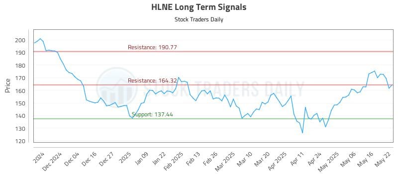 HLNE Long Term Analysis for May 23 2025
