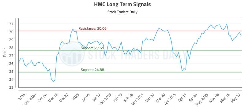 HMC Long Term Analysis for May 23 2025 HMC Long Term Analysis for May 23 2025
