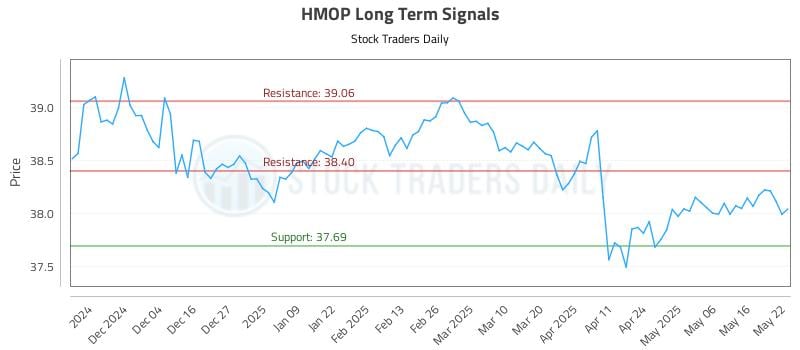 HMOP Long Term Analysis for May 23 2025 HMOP Long Term Analysis for May 23 2025