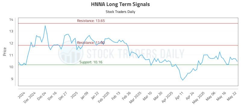 HNNA Long Term Analysis for May 23 2025 HNNA Long Term Analysis for May 23 2025