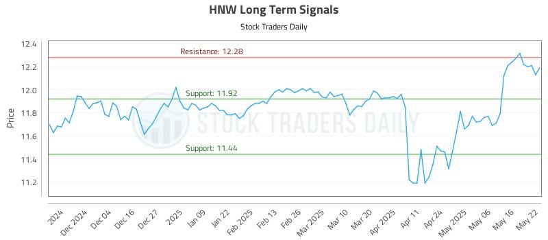 HNW Long Term Analysis for May 23 2025 HNW Long Term Analysis for May 23 2025