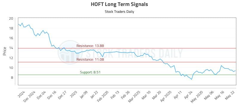 HOFT Long Term Analysis for May 23 2025 HOFT Long Term Analysis for May 23 2025