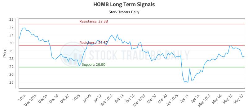 HOMB Long Term Analysis for May 23 2025 HOMB Long Term Analysis for May 23 2025