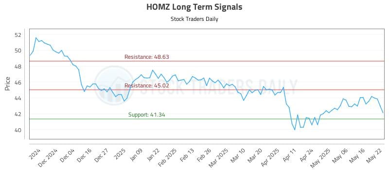 HOMZ Long Term Analysis for May 23 2025 HOMZ Long Term Analysis for May 23 2025