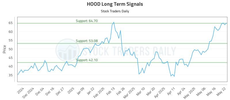 HOOD Long Term Analysis for May 23 2025 HOOD Long Term Analysis for May 23 2025