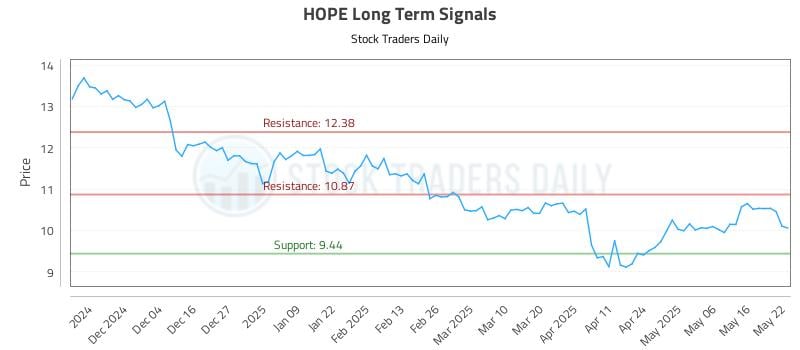 HOPE Long Term Analysis for May 23 2025 HOPE Long Term Analysis for May 23 2025