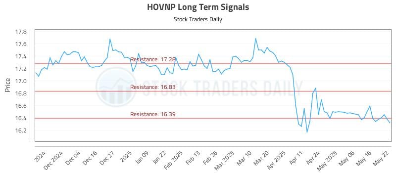 HOVNP Long Term Analysis for May 23 2025