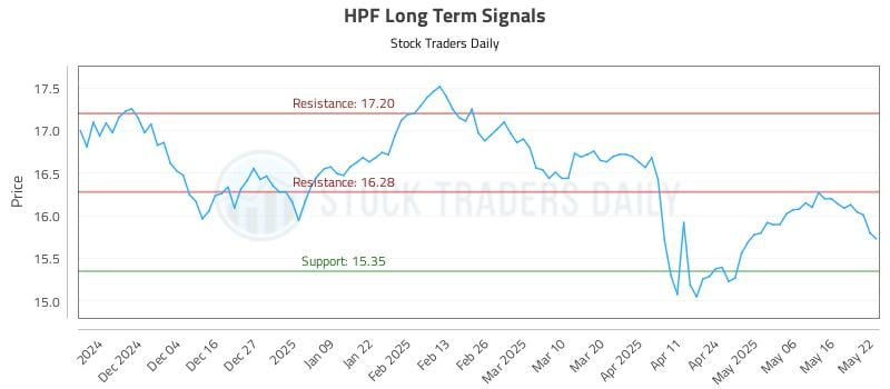 HPF Long Term Analysis for May 23 2025 HPF Long Term Analysis for May 23 2025