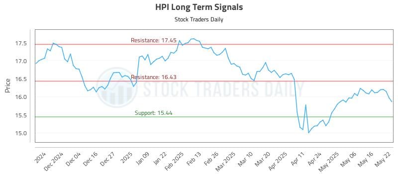 HPI Long Term Analysis for May 23 2025