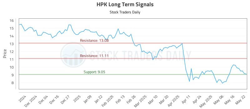 HPK Long Term Analysis for May 23 2025 HPK Long Term Analysis for May 23 2025
