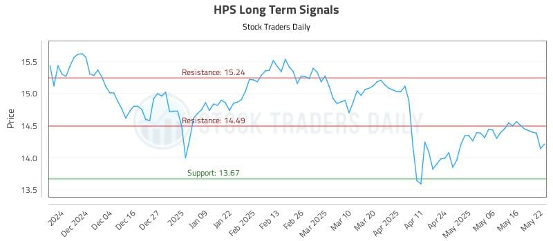 HPS Long Term Analysis for May 23 2025 HPS Long Term Analysis for May 23 2025