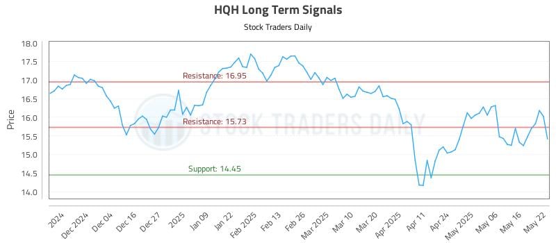 HQH Long Term Analysis for May 23 2025 HQH Long Term Analysis for May 23 2025