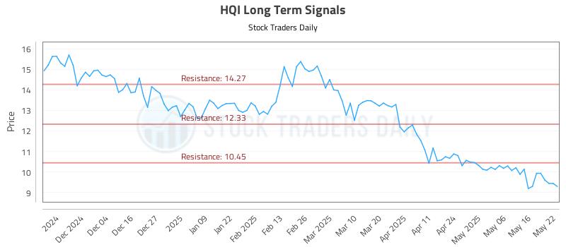 HQI Long Term Analysis for May 23 2025 HQI Long Term Analysis for May 23 2025