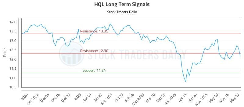 HQL Long Term Analysis for May 23 2025 HQL Long Term Analysis for May 23 2025