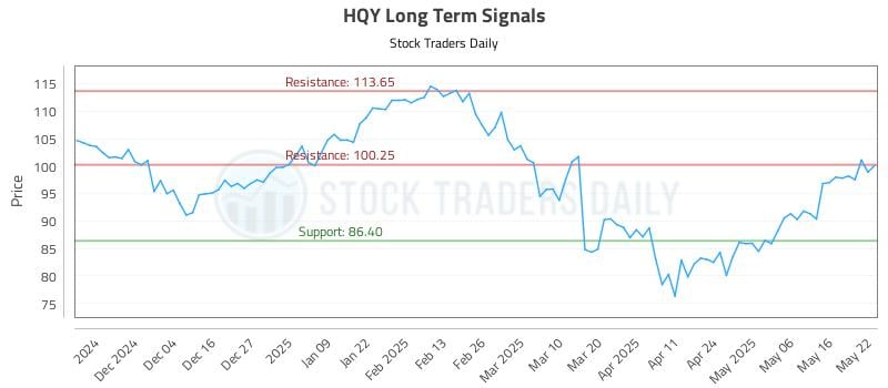HQY Long Term Analysis for May 23 2025