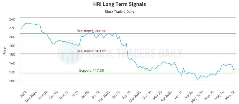 HRI Long Term Analysis for May 23 2025