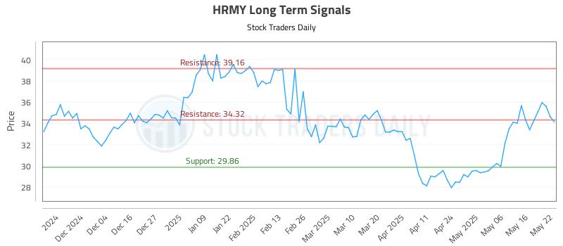 HRMY Long Term Analysis for May 23 2025