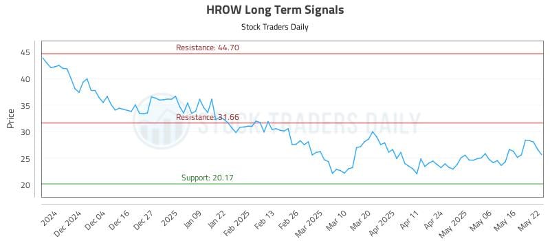 HROW Long Term Analysis for May 23 2025 HROW Long Term Analysis for May 23 2025