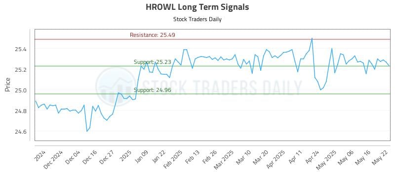 HROWL Long Term Analysis for May 23 2025 HROWL Long Term Analysis for May 23 2025