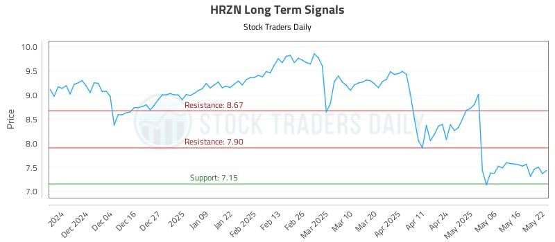 HRZN Long Term Analysis for May 23 2025 HRZN Long Term Analysis for May 23 2025