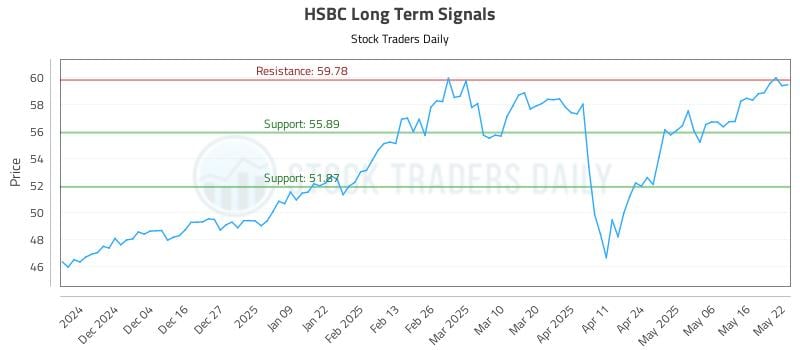 HSBC Long Term Analysis for May 23 2025 HSBC Long Term Analysis for May 23 2025