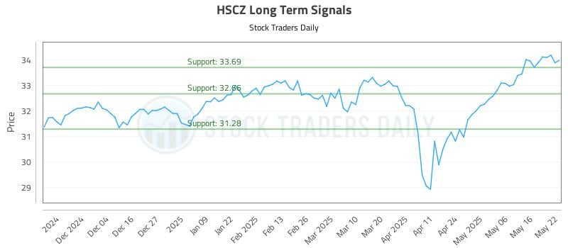 HSCZ Long Term Analysis for May 23 2025 HSCZ Long Term Analysis for May 23 2025