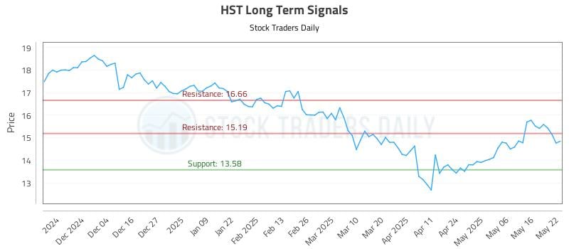 HST Long Term Analysis for May 23 2025 HST Long Term Analysis for May 23 2025