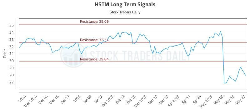 HSTM Long Term Analysis for May 23 2025 HSTM Long Term Analysis for May 23 2025